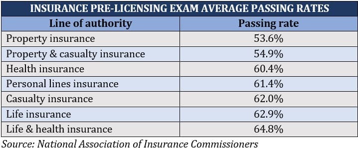 life insurance test